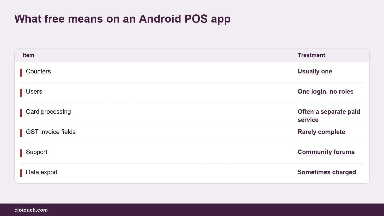 Table of what free tiers restrict on an Android POS app in India
