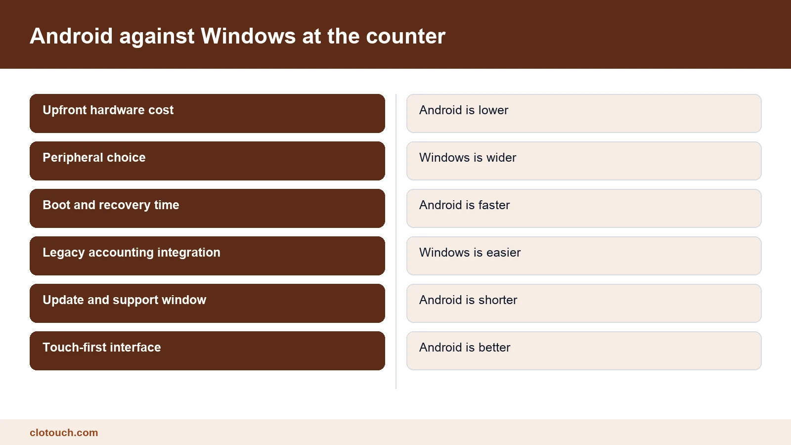 Comparison of Android POS software against a Windows POS system