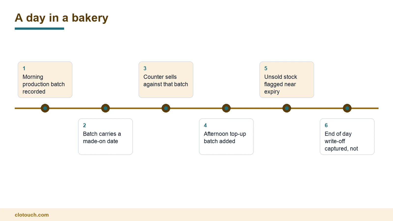 Diagram of the bakery production day showing where billing software records batches, wastage and end of day write-off