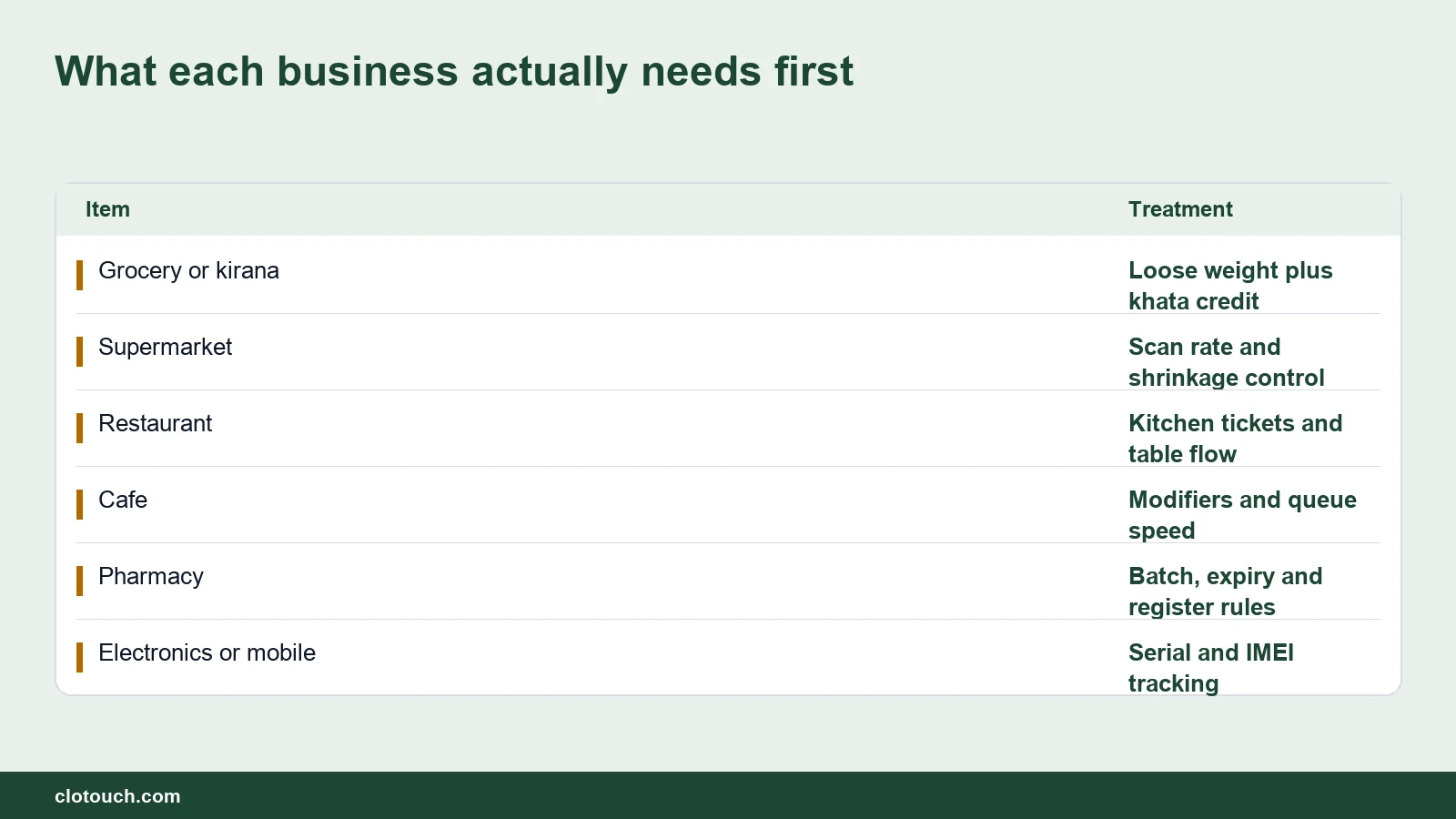 Table matching Indian business types to the POS software capability each needs first