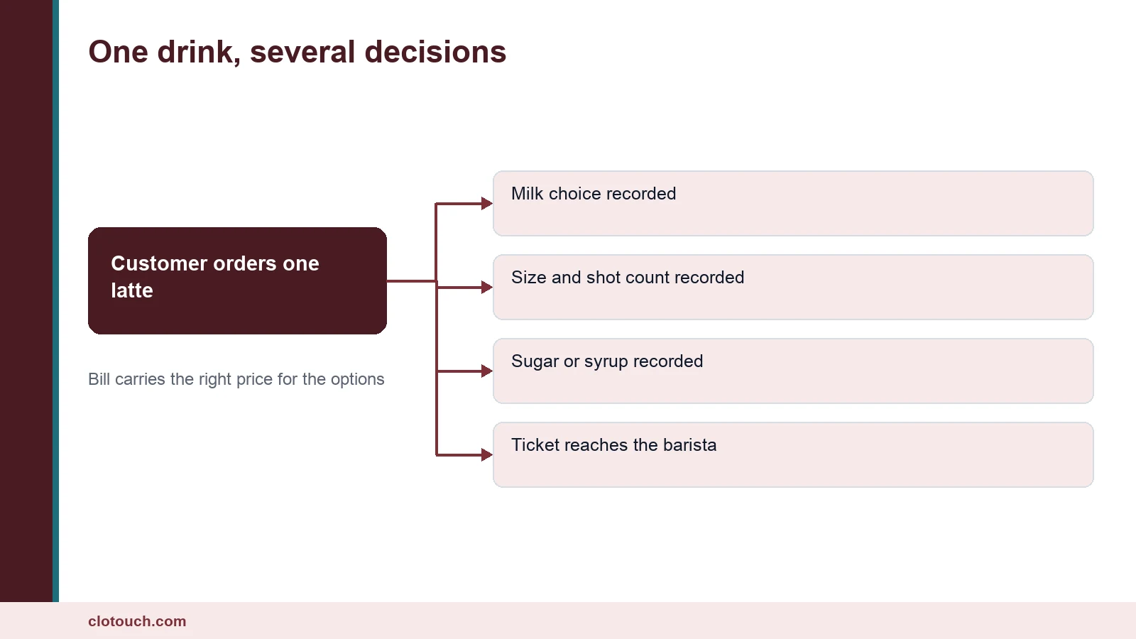Diagram showing how cafe POS software splits one order into modifiers and preparation
