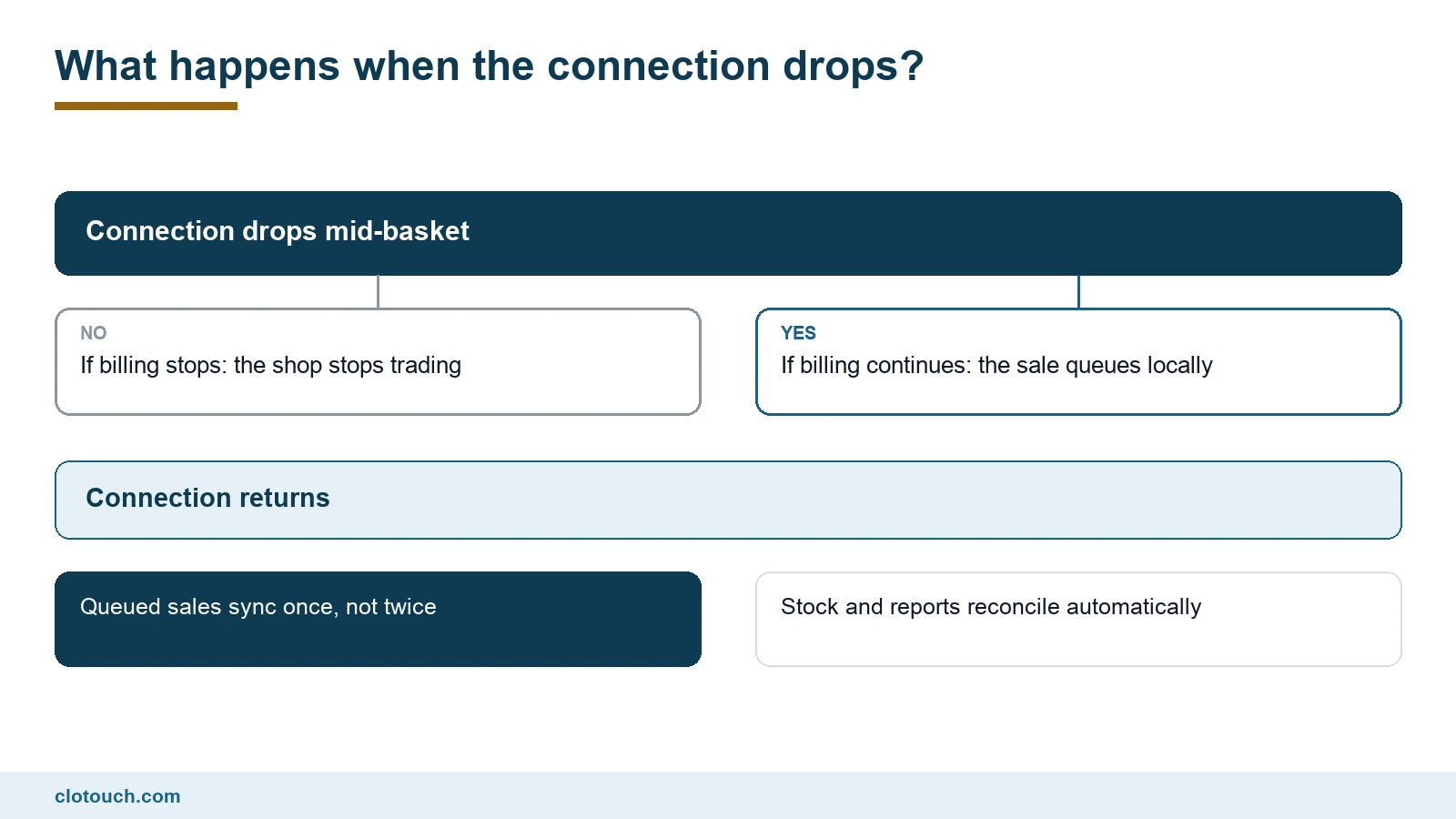 Decision flow showing how a cloud based POS system should behave during an internet outage
