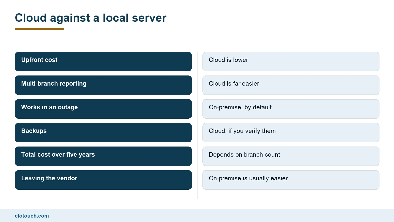 Comparison of a cloud based POS system against an on-premise server setup
