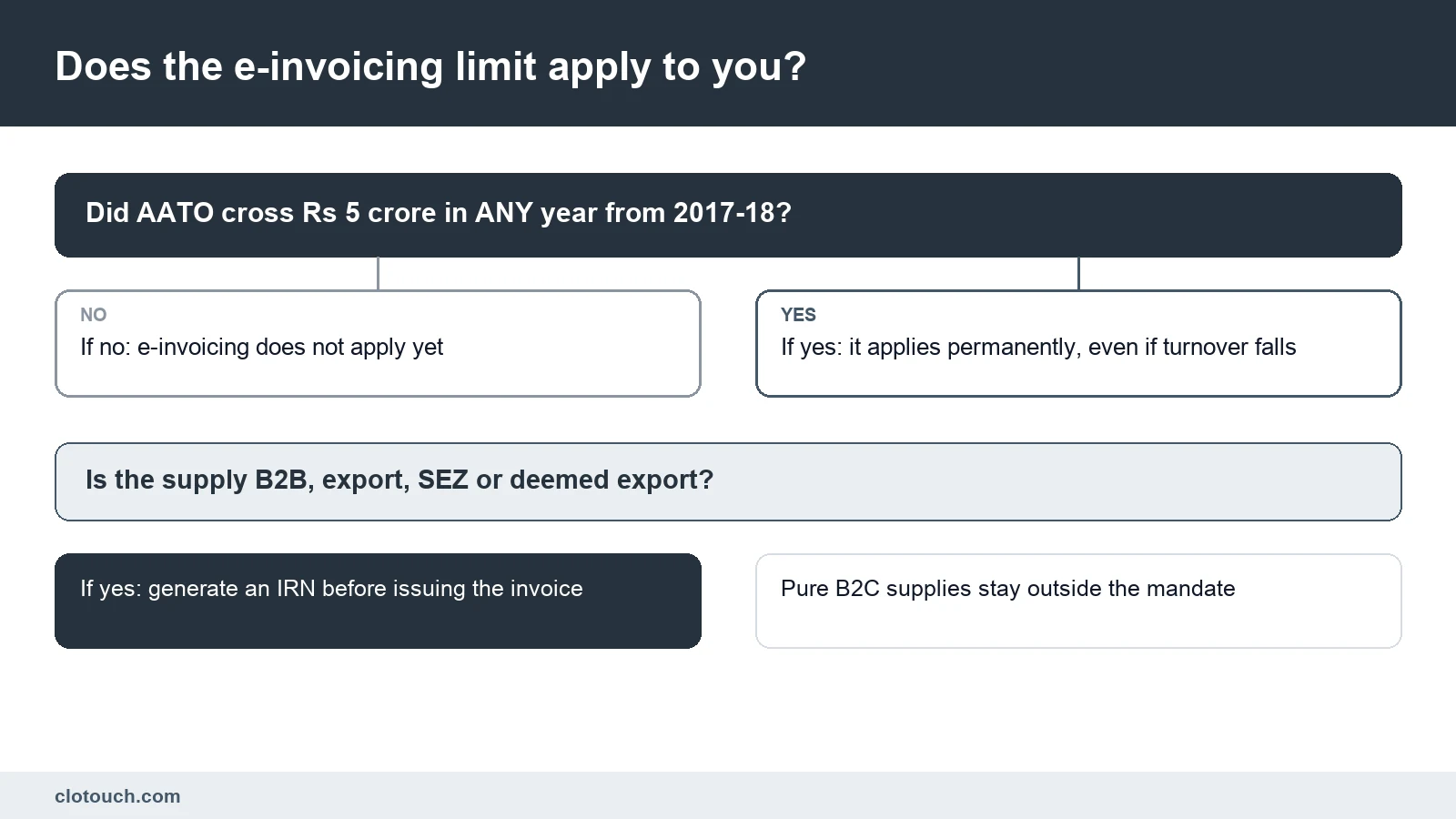 Decision flow showing which GST registered businesses must generate an IRN under the e-invoicing limit