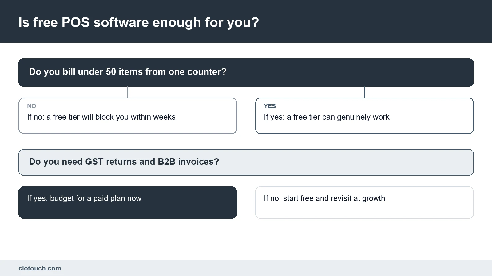 Decision flow showing when free POS software is enough for an Indian business