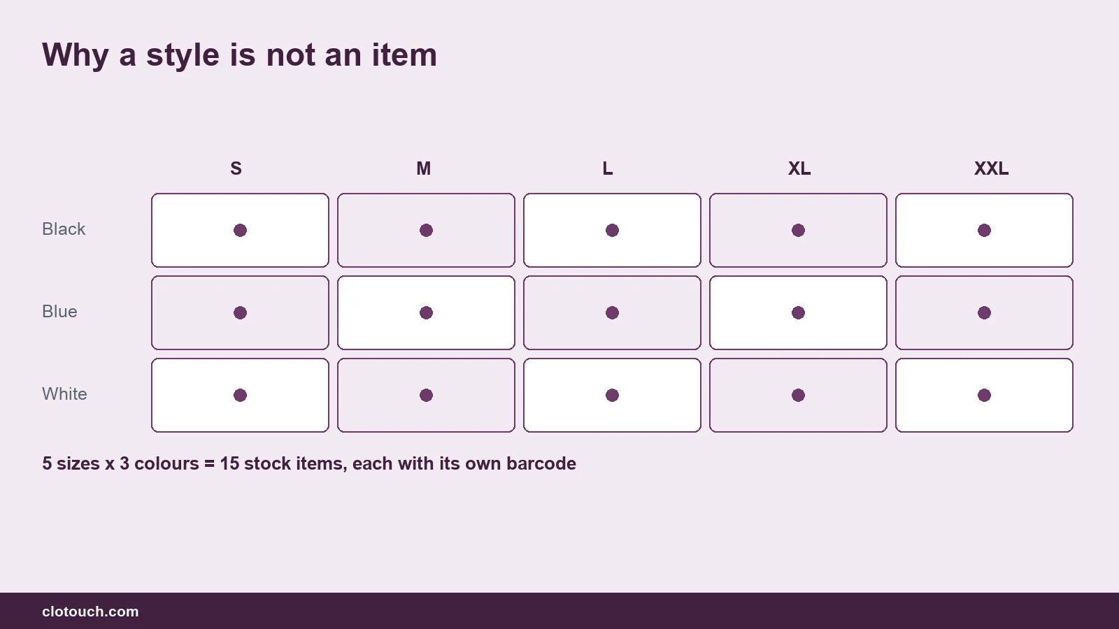 Diagram of a size and colour stock matrix showing why one garment style is many separate stock items