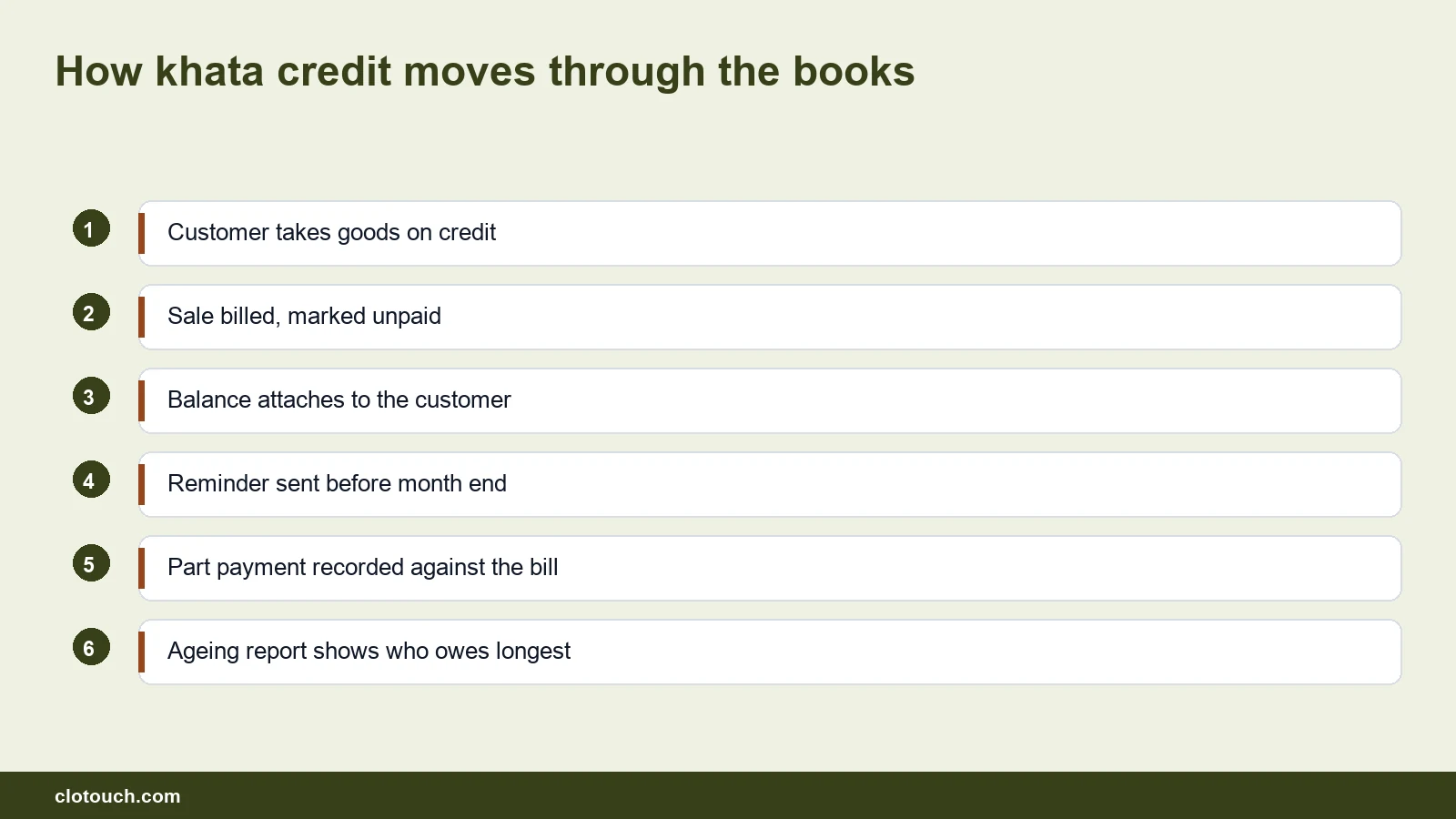 Diagram of khata credit recorded in a grocery store POS system from sale to recovery
