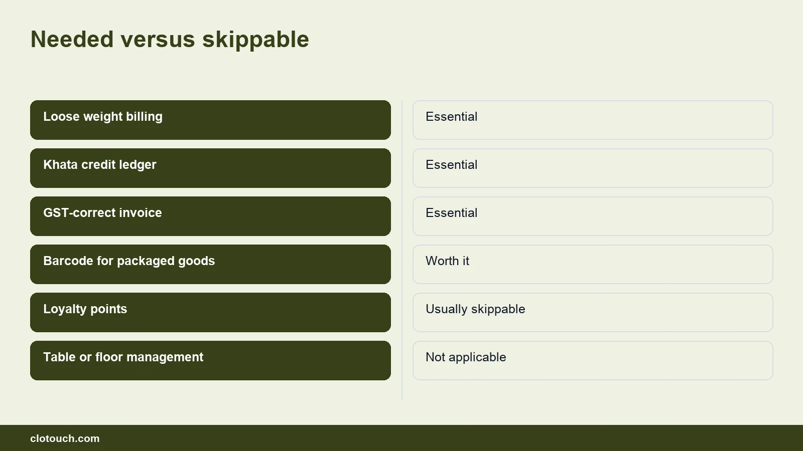 Comparison of features a grocery store POS system needs against ones a kirana can skip