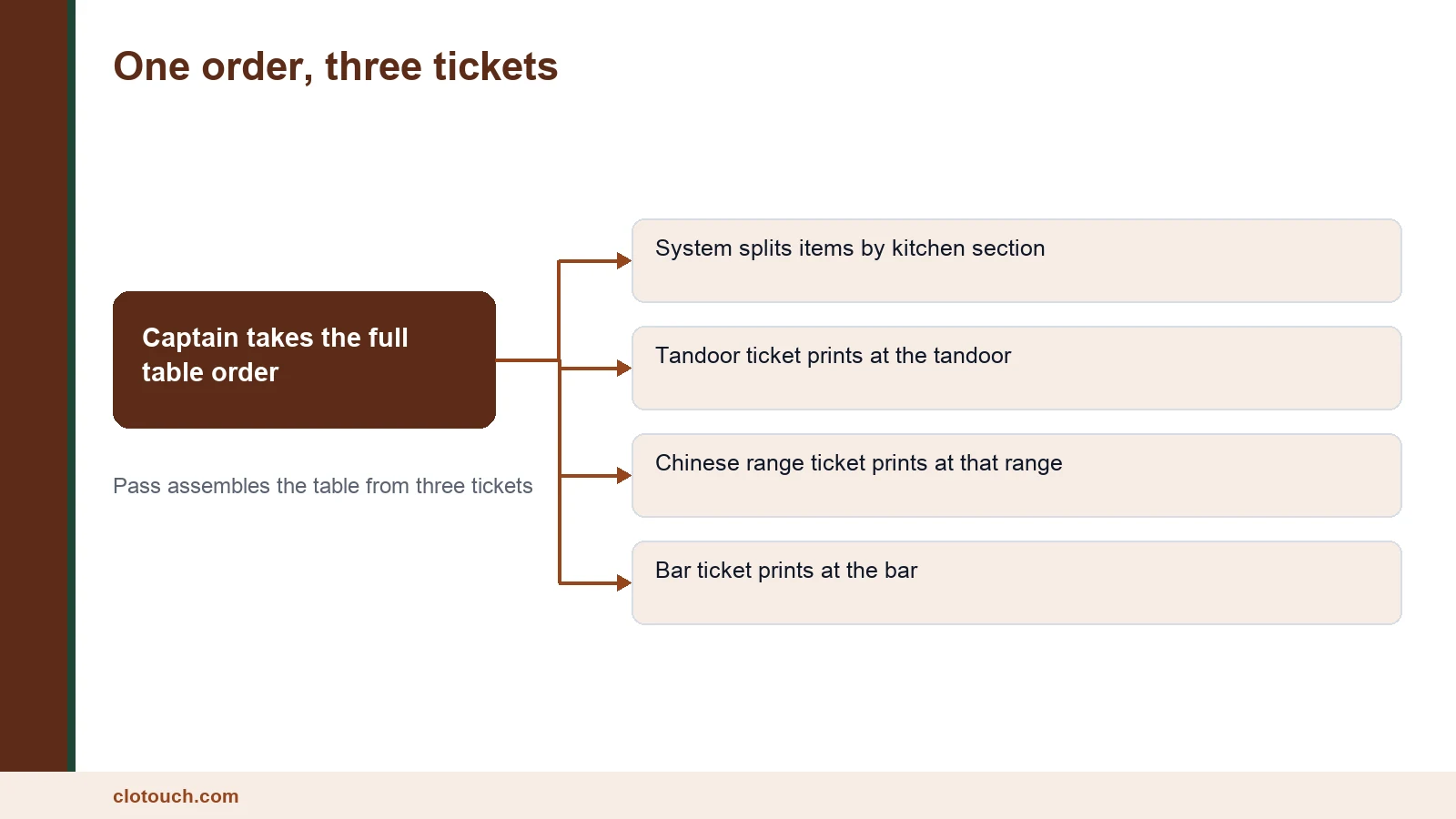 Diagram showing how one table order splits into kitchen order tickets routed to tandoor, Chinese range and bar