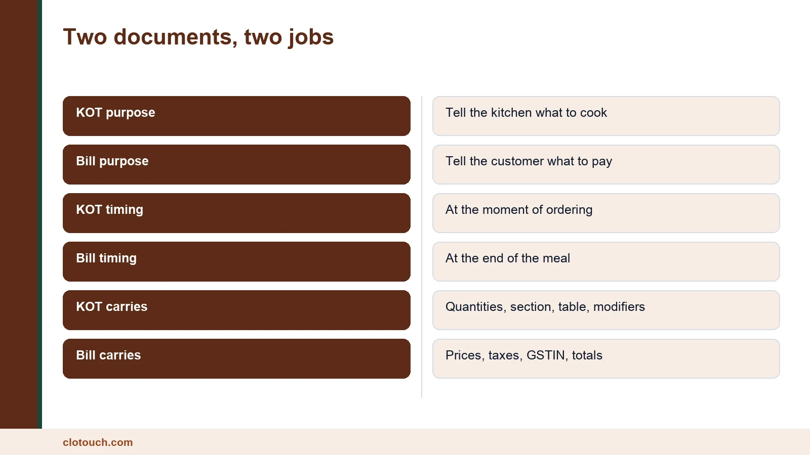 Table comparing the kitchen order ticket and the customer bill as two separate restaurant documents
