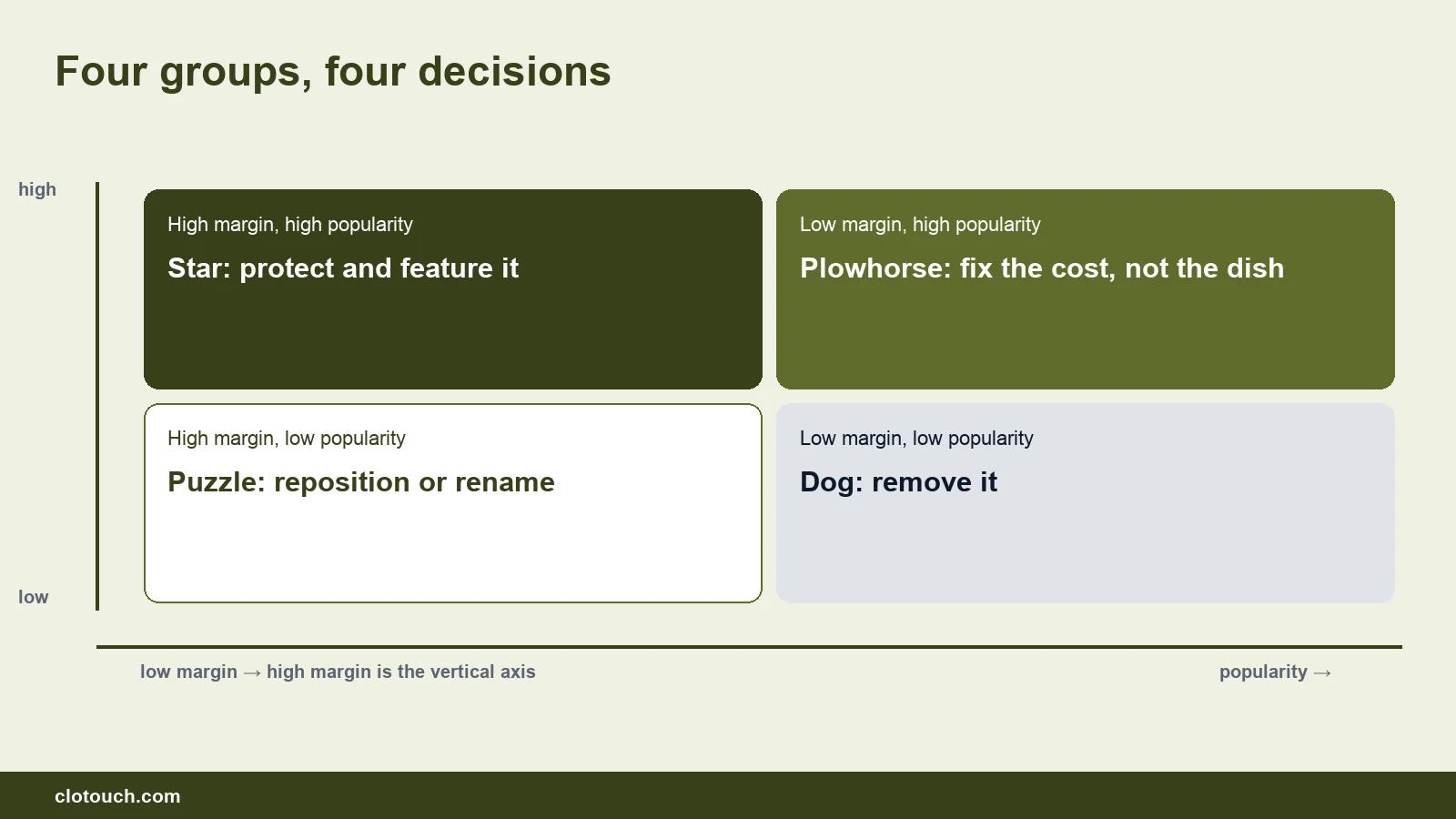 The menu engineering matrix showing stars, plowhorses, puzzles and dogs by popularity and contribution margin