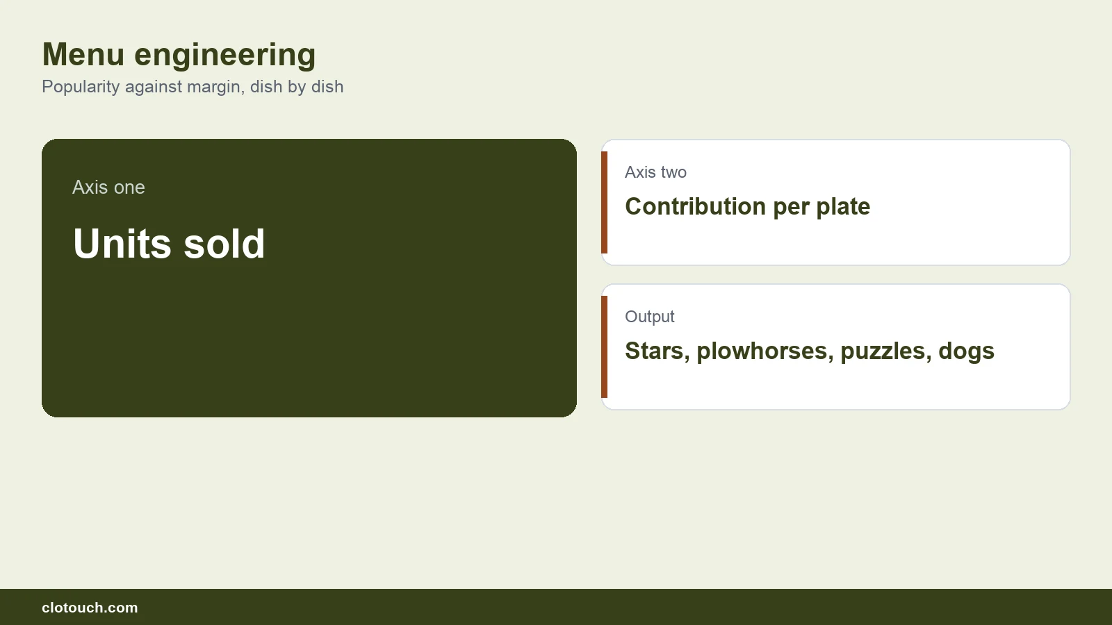 Menu engineering analysis on a restaurant POS report showing dish popularity against contribution margin