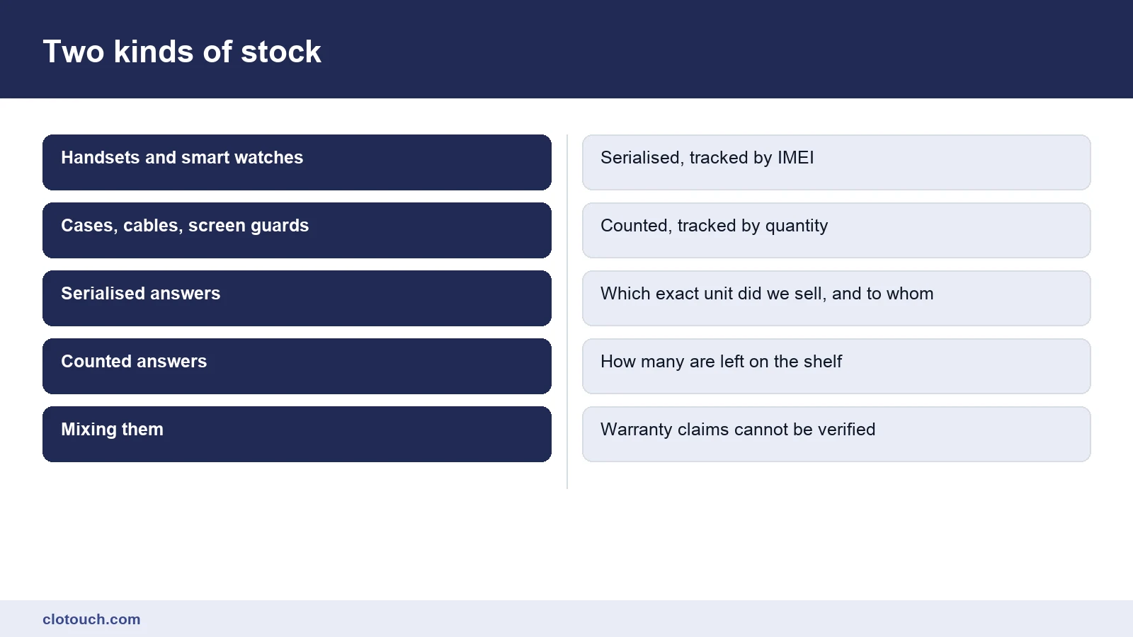 Table comparing serialised stock and counted stock in a mobile shop and what each can answer