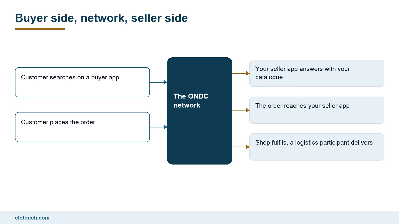 Diagram of the ONDC network sitting between buyer app actions and seller app actions for a retailer
