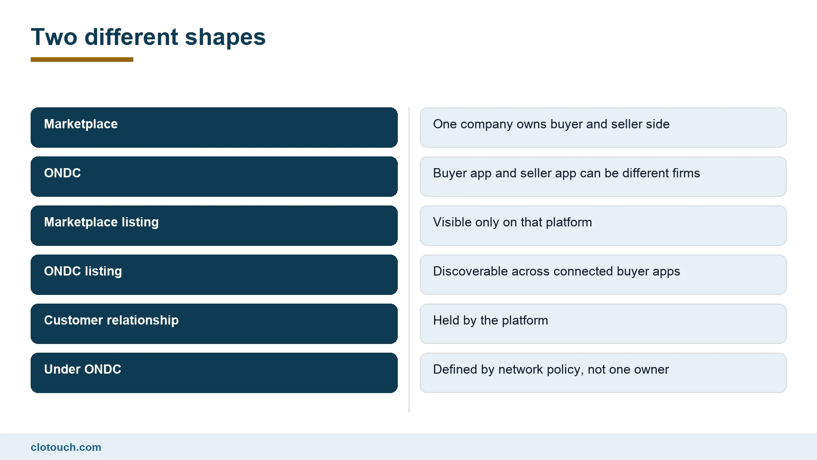 Table comparing a traditional marketplace with the ONDC network structure for an Indian retailer