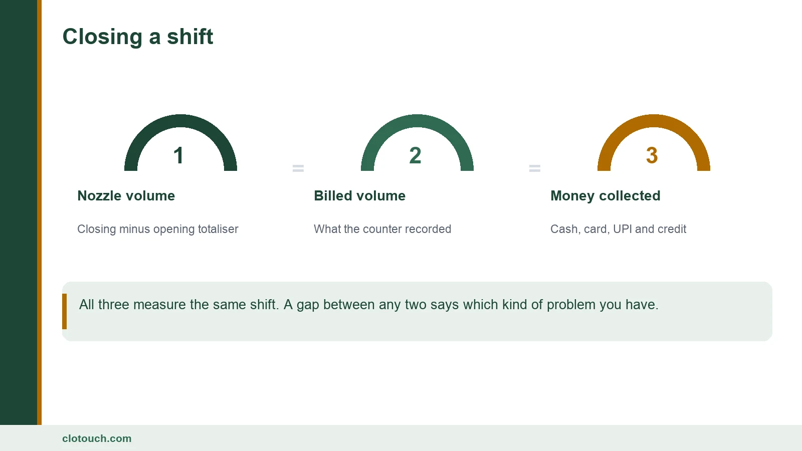 Diagram of a fuel station shift close showing nozzle readings, dip stock, credit sales and cash reconciliation