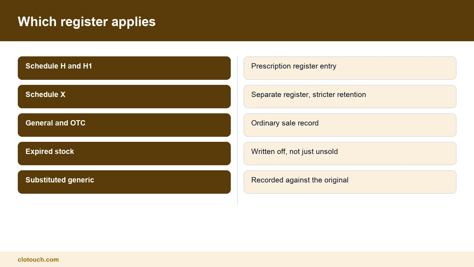 Comparison of medicine categories and the register a pharmacy POS system must maintain