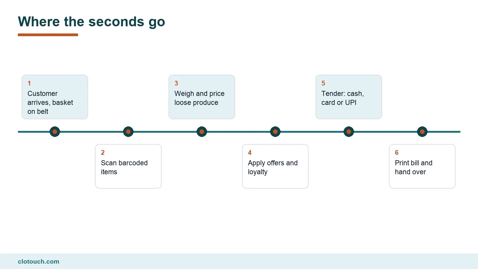 Diagram of the scan path a supermarket cashier follows and where supermarket billing software adds or removes seconds