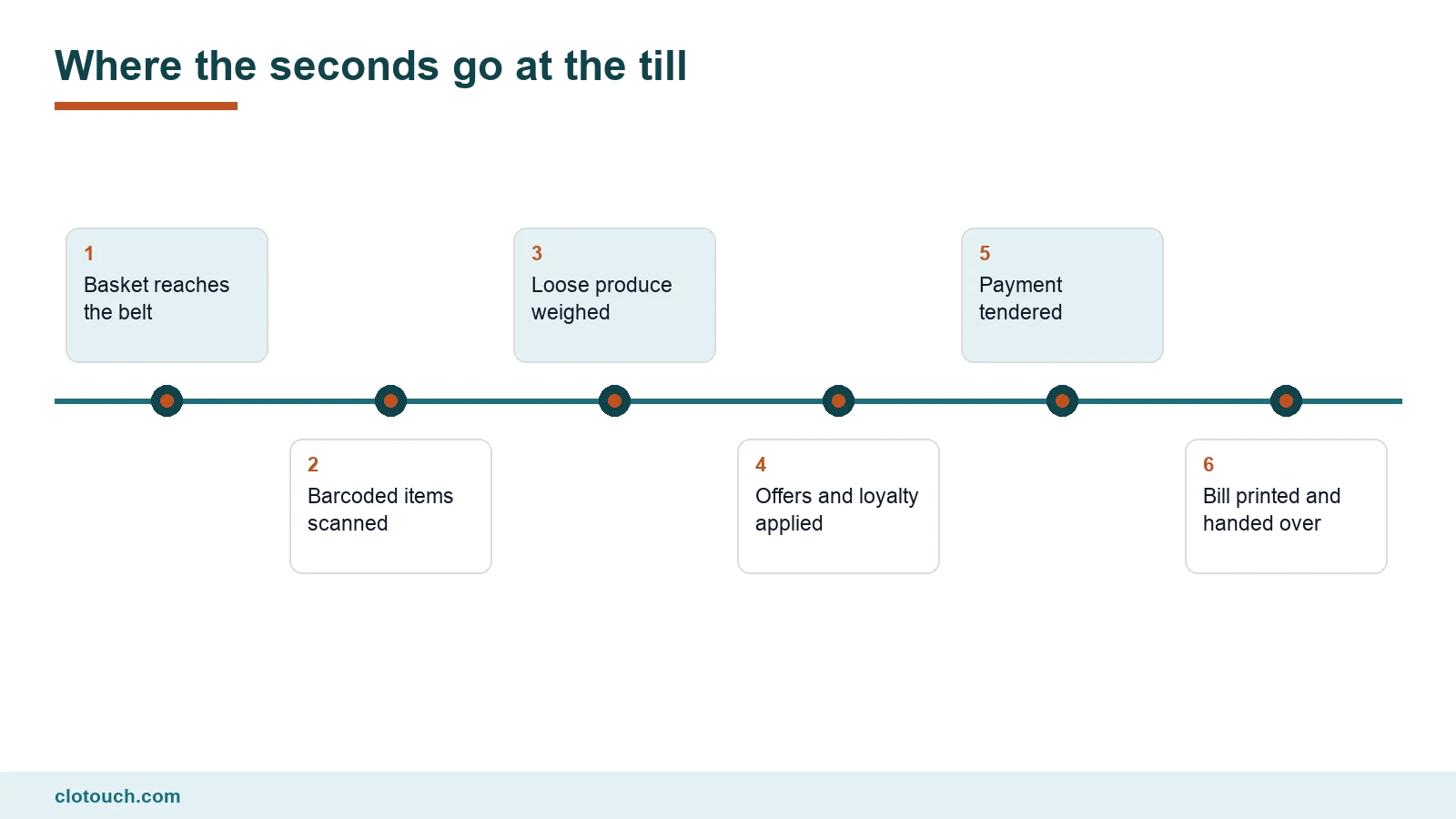 Timeline of the supermarket POS system checkout path from basket to bill