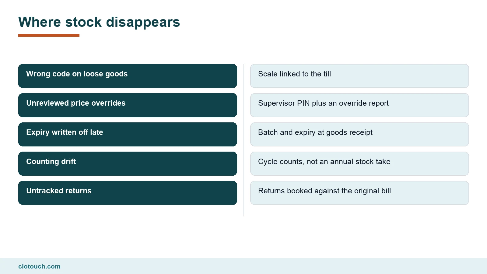 Comparison of supermarket stock loss causes and the POS control for each