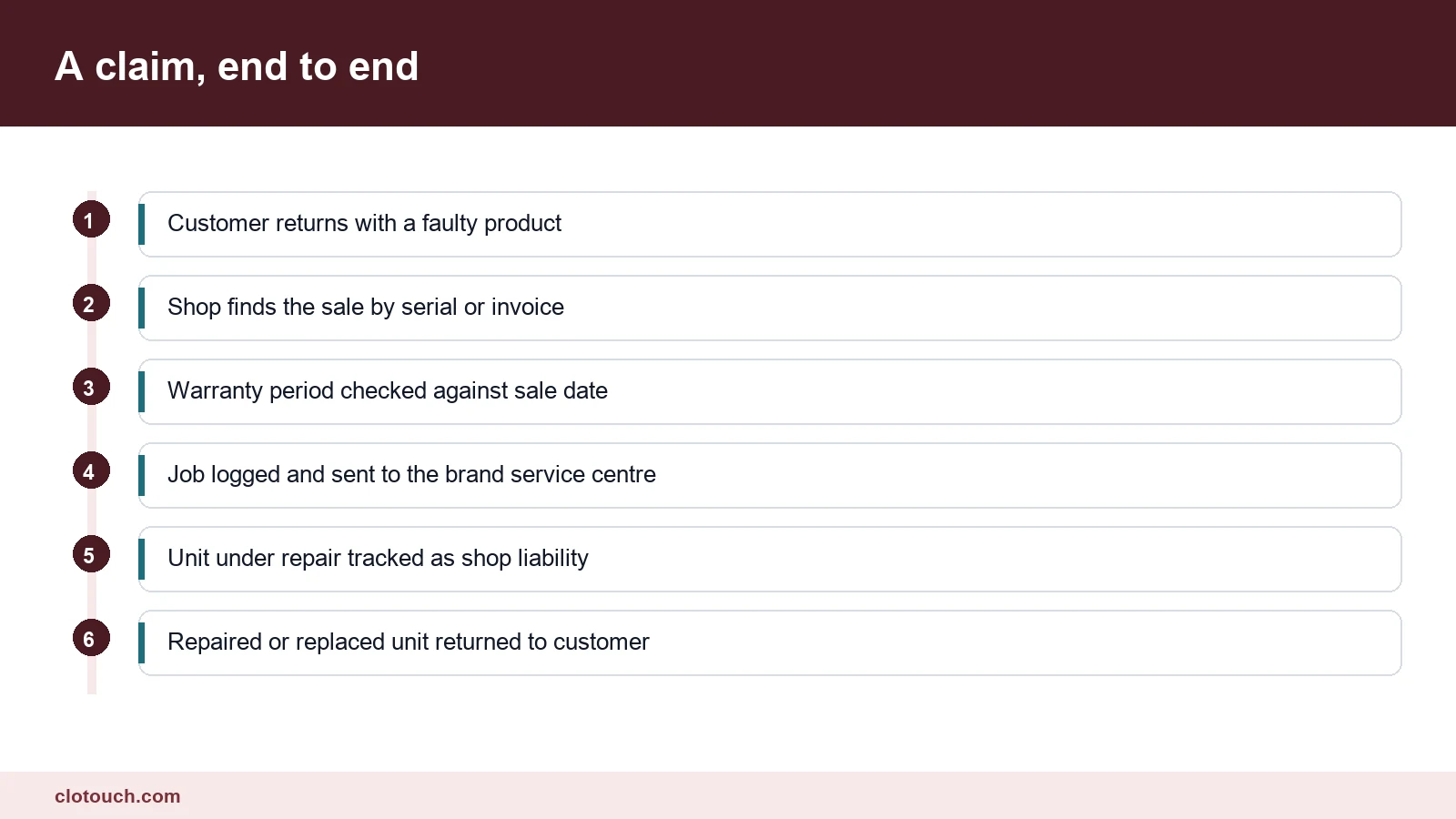 Diagram of a retail warranty claim moving from customer to shop to brand service centre and back