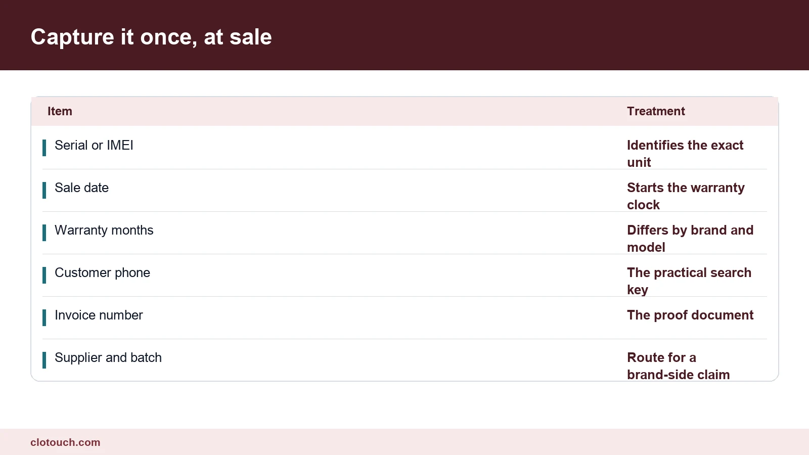 Table of the fields warranty management software must capture at the point of sale for a claim to succeed