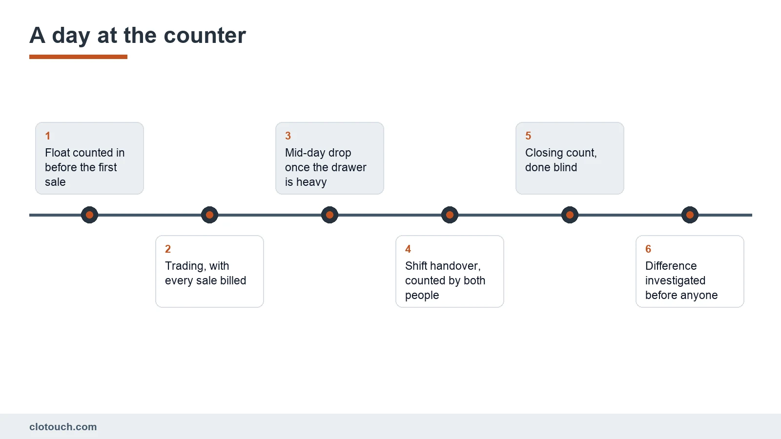 Timeline of a trading day at the counter from the opening float through mid-day drops to the closing reconciliation