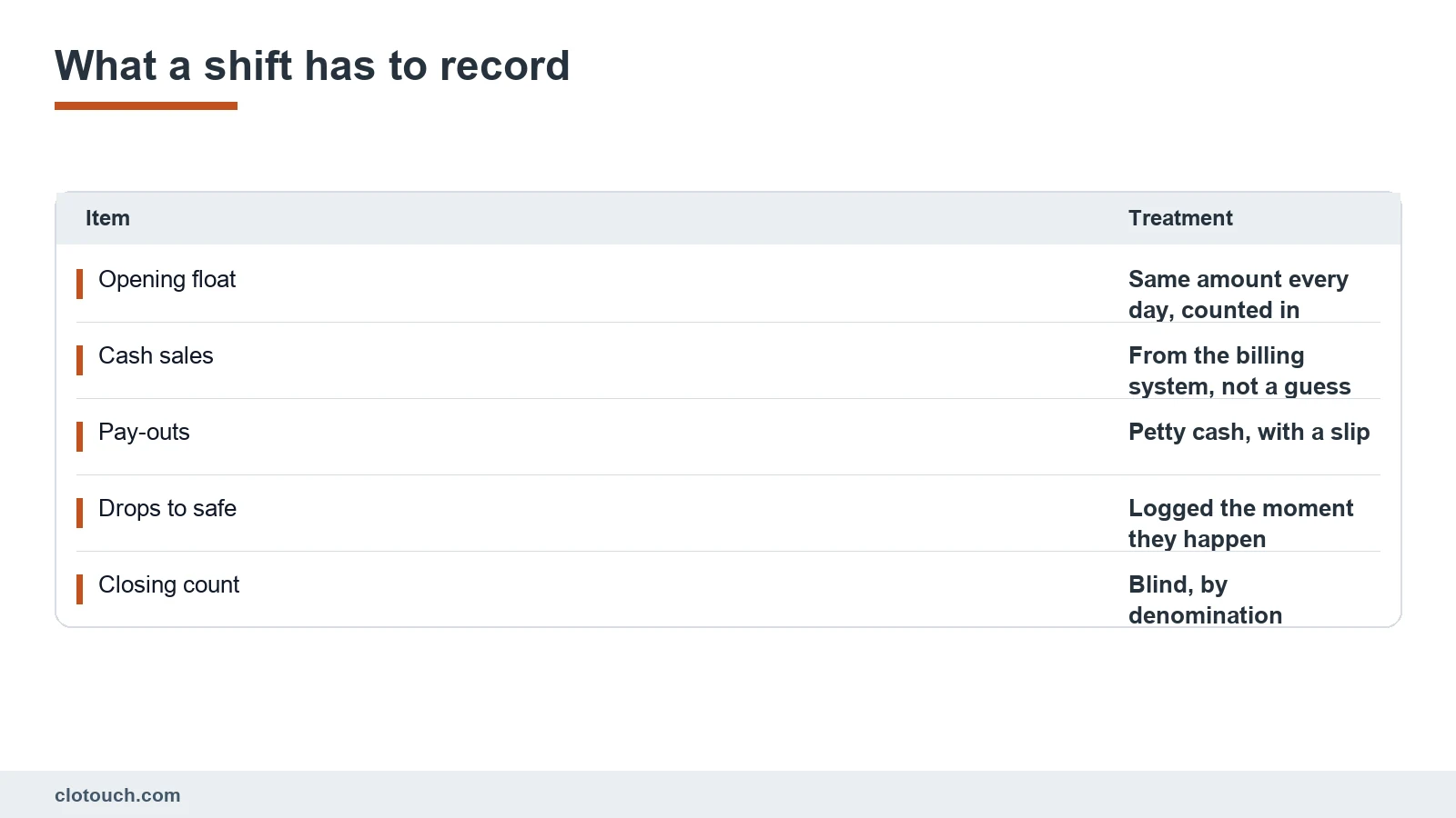 Ledger of the entries a cash drawer needs during a shift, from opening float to pay-outs and the closing count