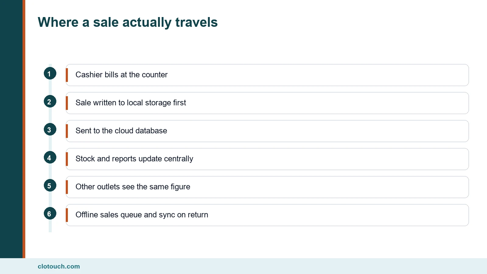 Diagram of how a sale travels through cloud POS software from counter to server