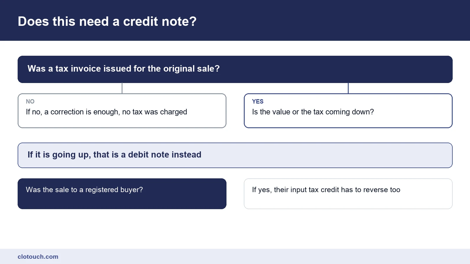 Decision steps for whether a retail sales return needs a credit note under GST or a simple correction