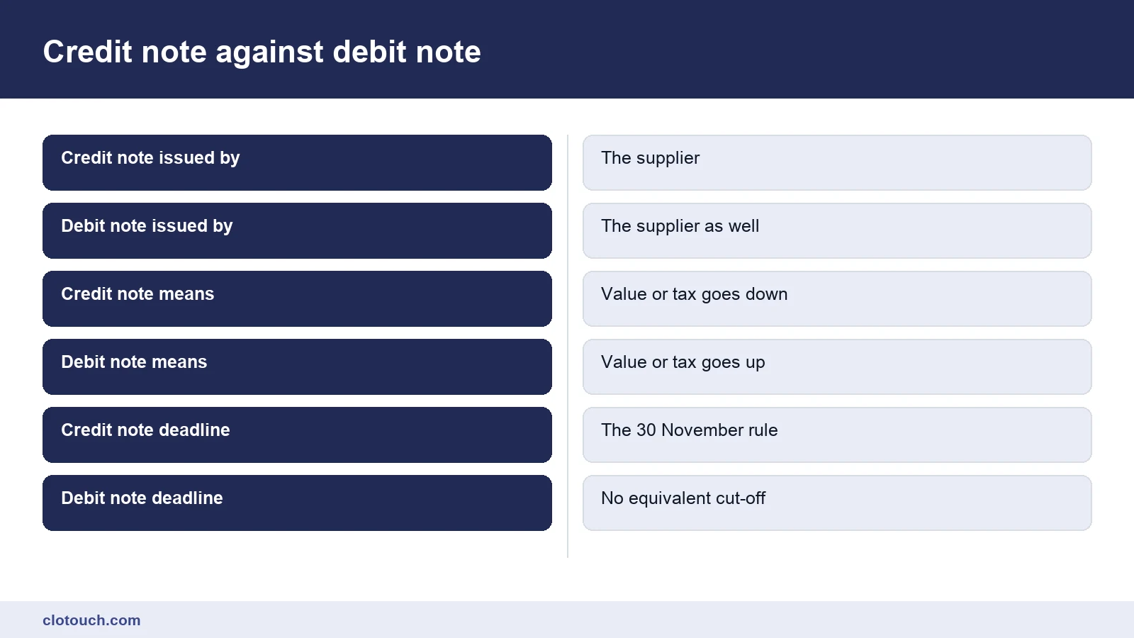 Comparison of a credit note and a debit note under GST showing who issues each and which way value moves