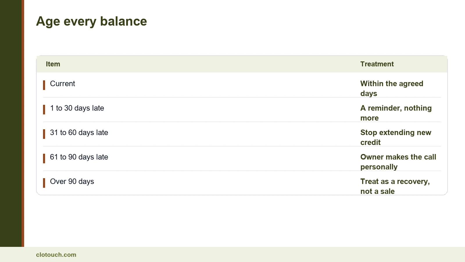 Ledger showing how outstanding customer balances are grouped by age from current to over ninety days