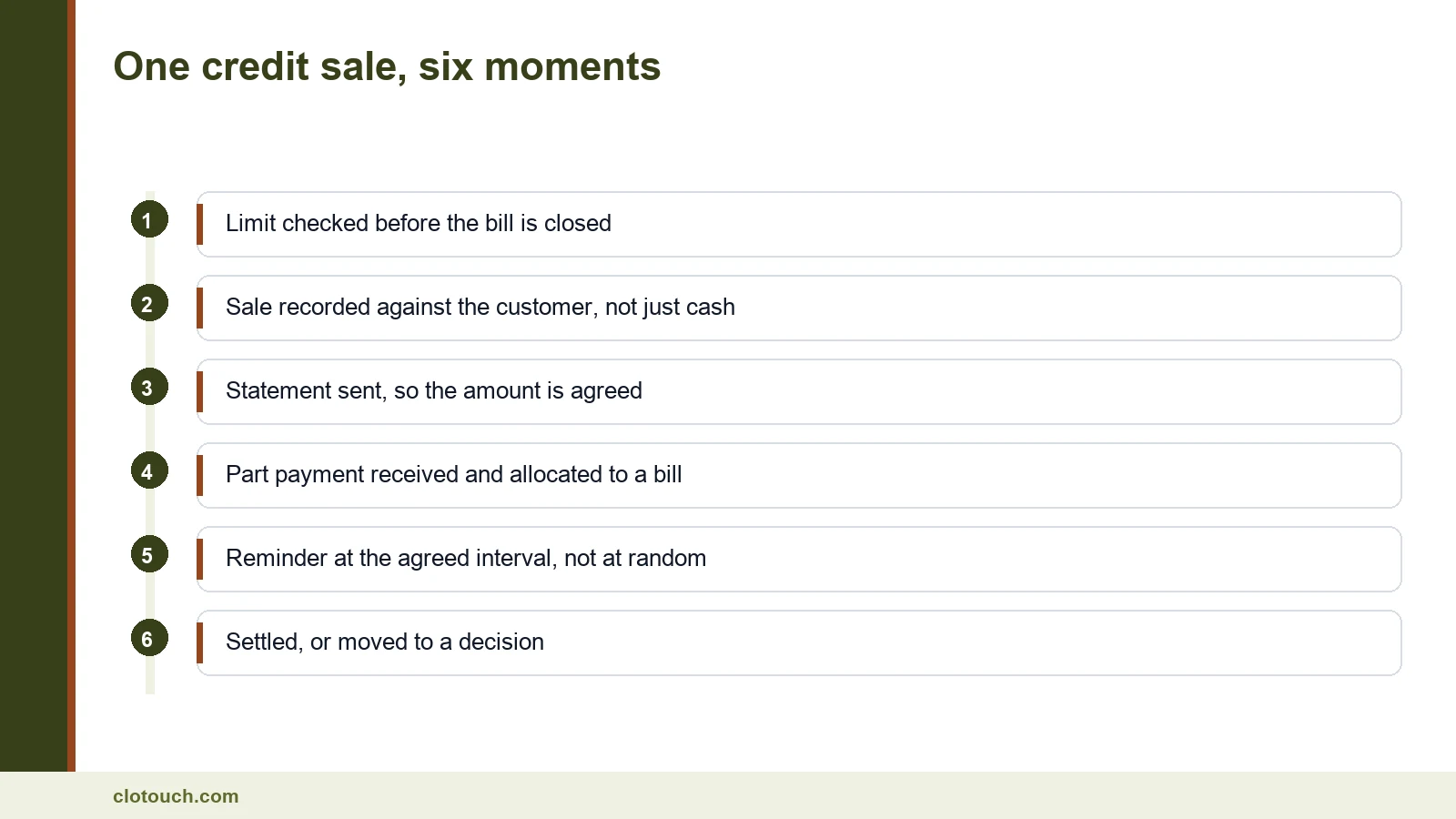 Journey of a credit sale from the limit check at billing through part payments to settlement or write-off