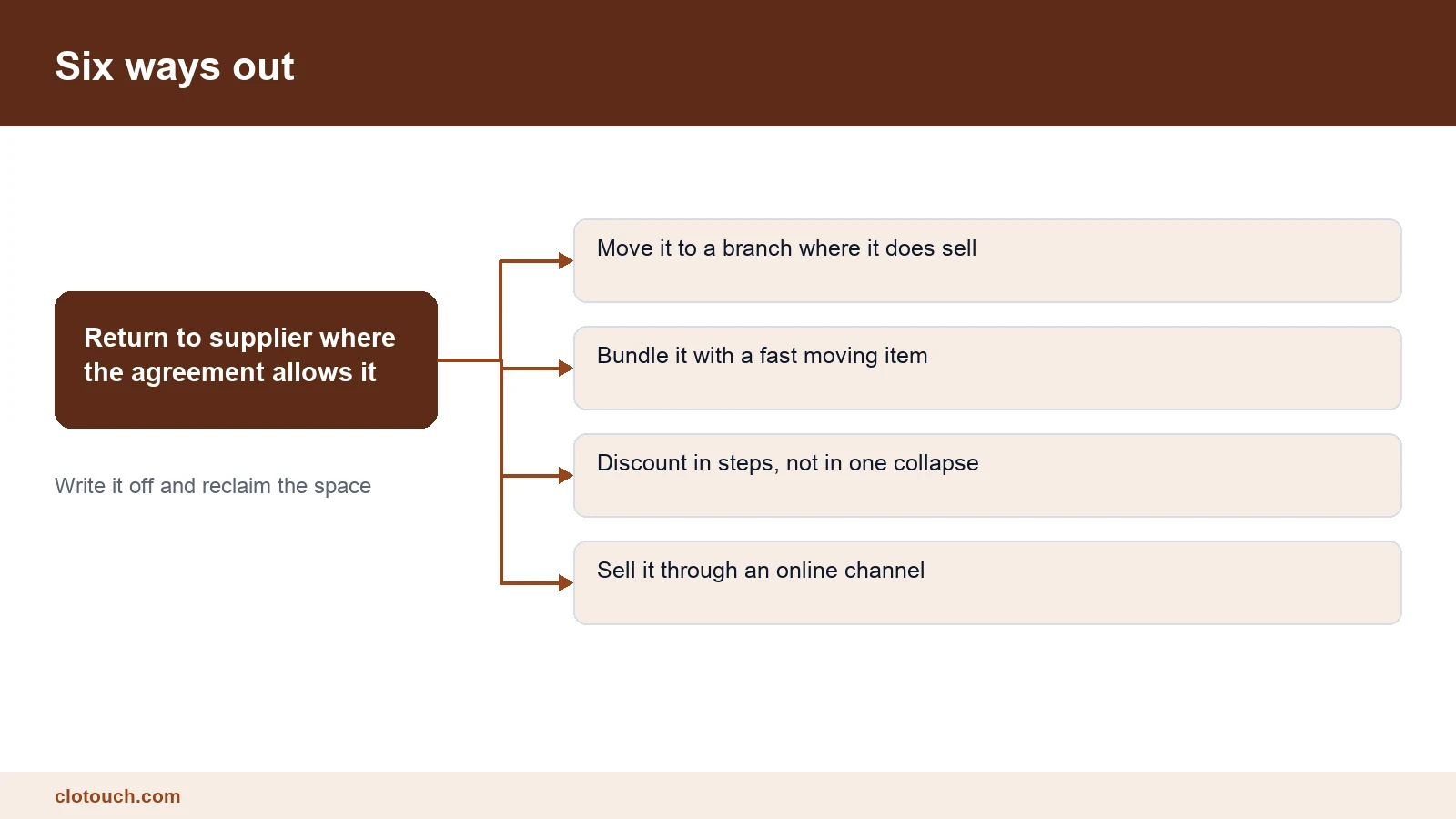 Fanout of the six routes a retailer can use to clear dead stock, from supplier return to charitable disposal