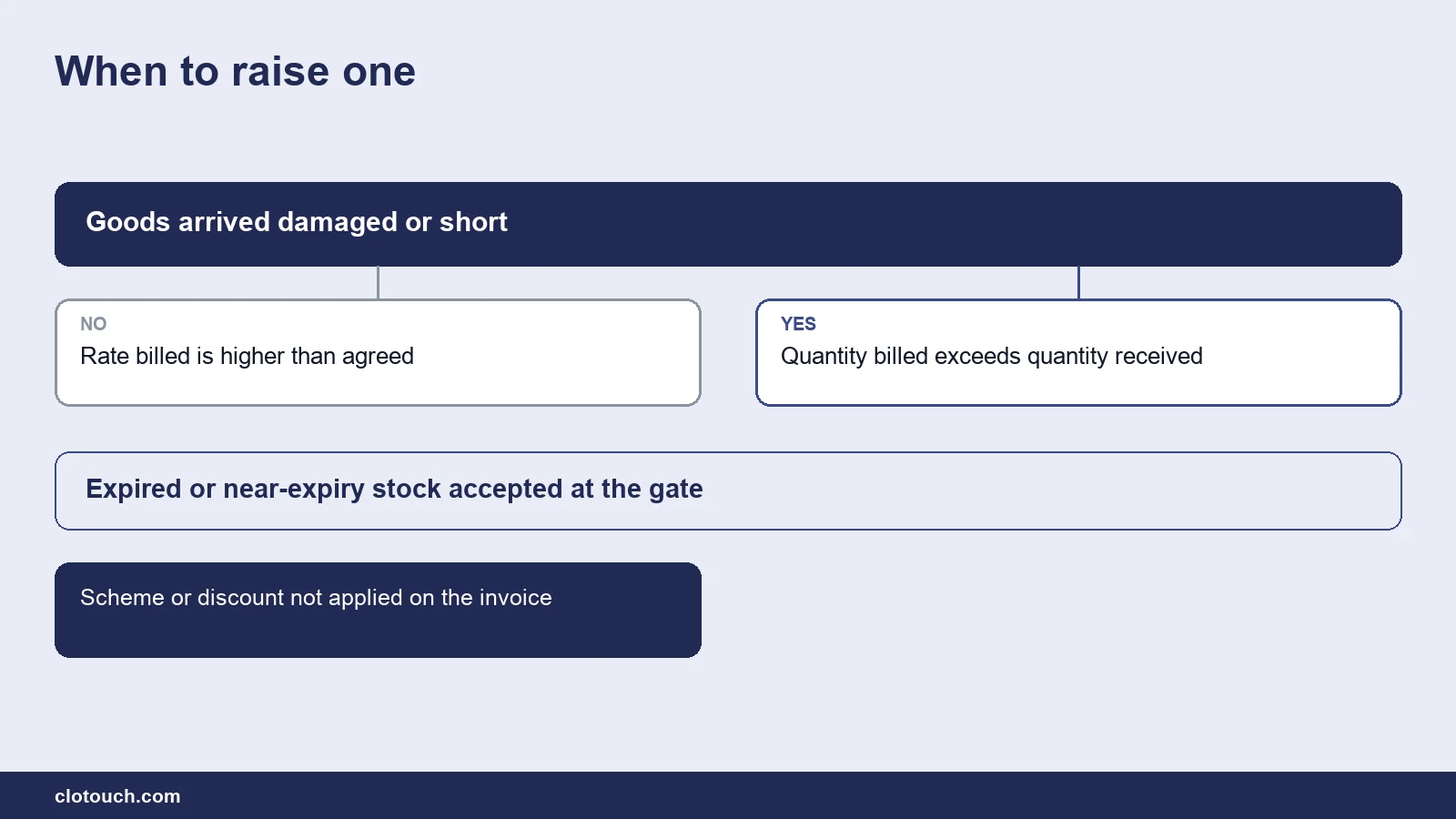 Decision chart for when a shop raises a debit note against a supplier and when it does not