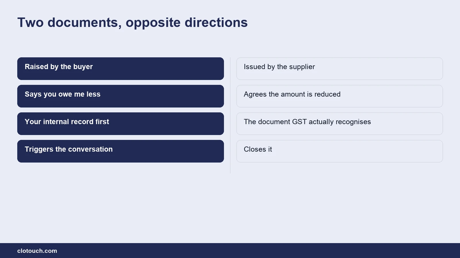 Comparison of a debit note raised by a buyer against a credit note issued by a supplier