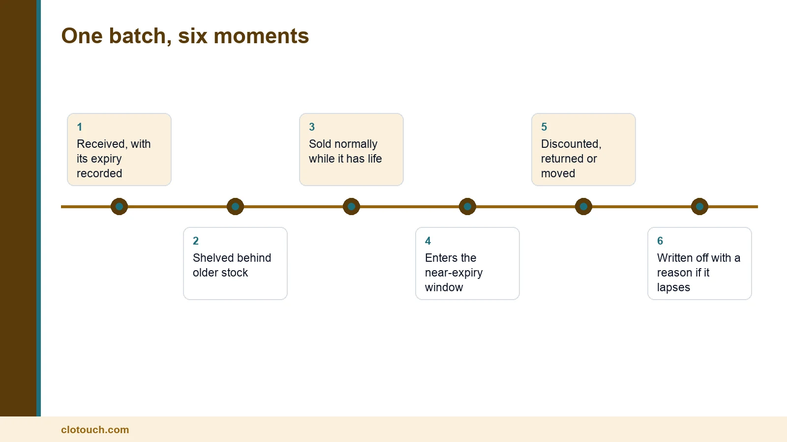 Timeline of a batch from goods receipt through the near-expiry window to sale, return or write-off