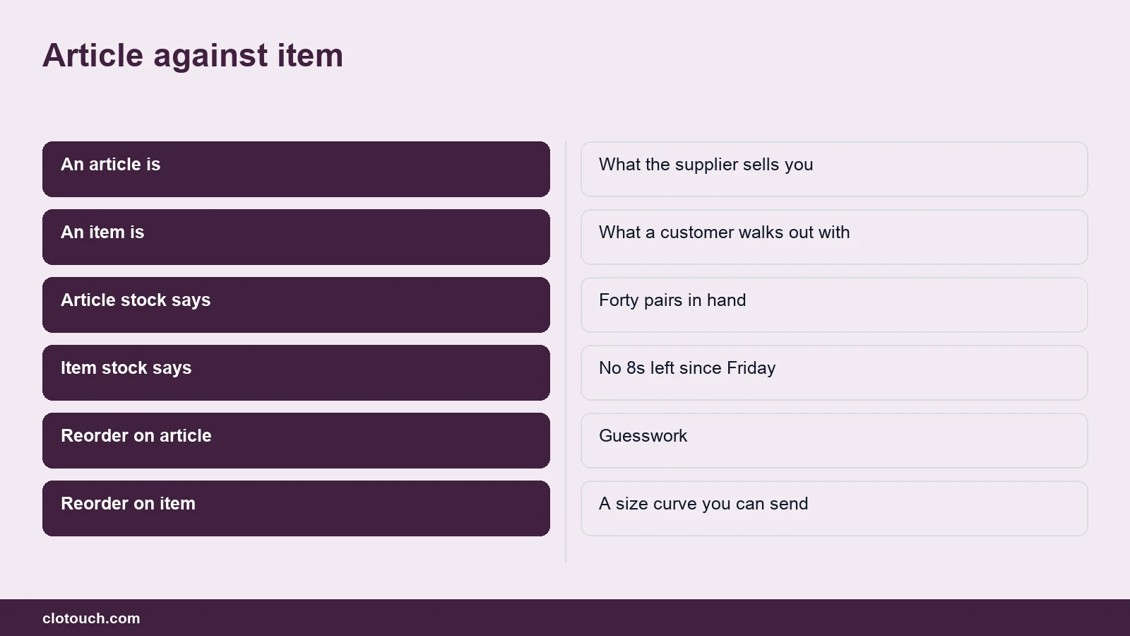 Comparison showing the difference between an article and a sellable item in a footwear shop