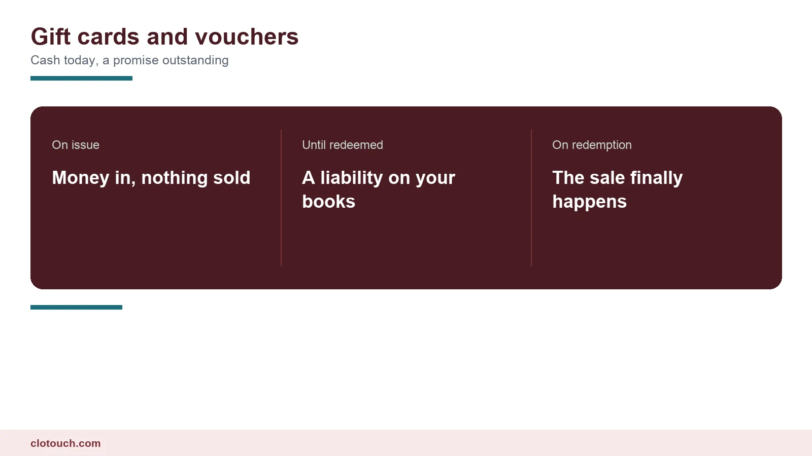 Gift cards and vouchers shown as cash taken at the counter against goods not yet sold