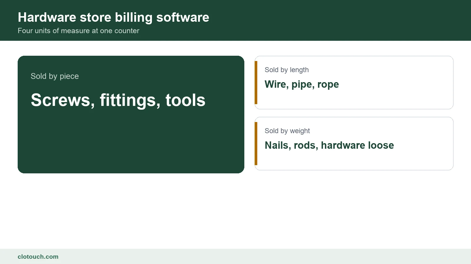Hardware store billing software at a counter handling items sold by piece, by metre and by weight