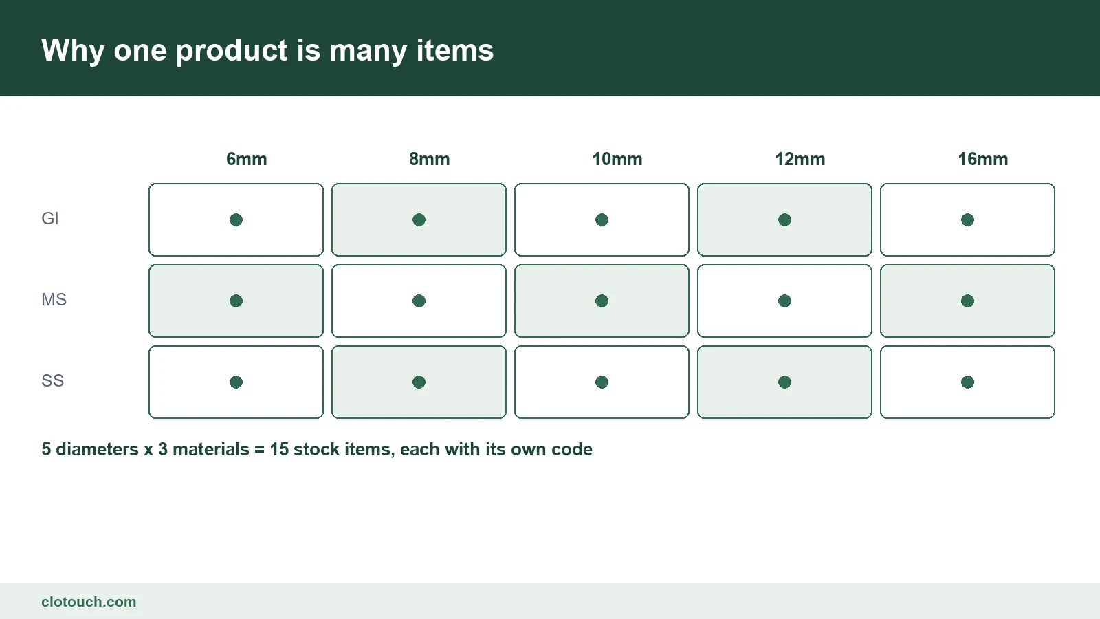 Grid showing how one hardware product splits into separate sellable items by size and material