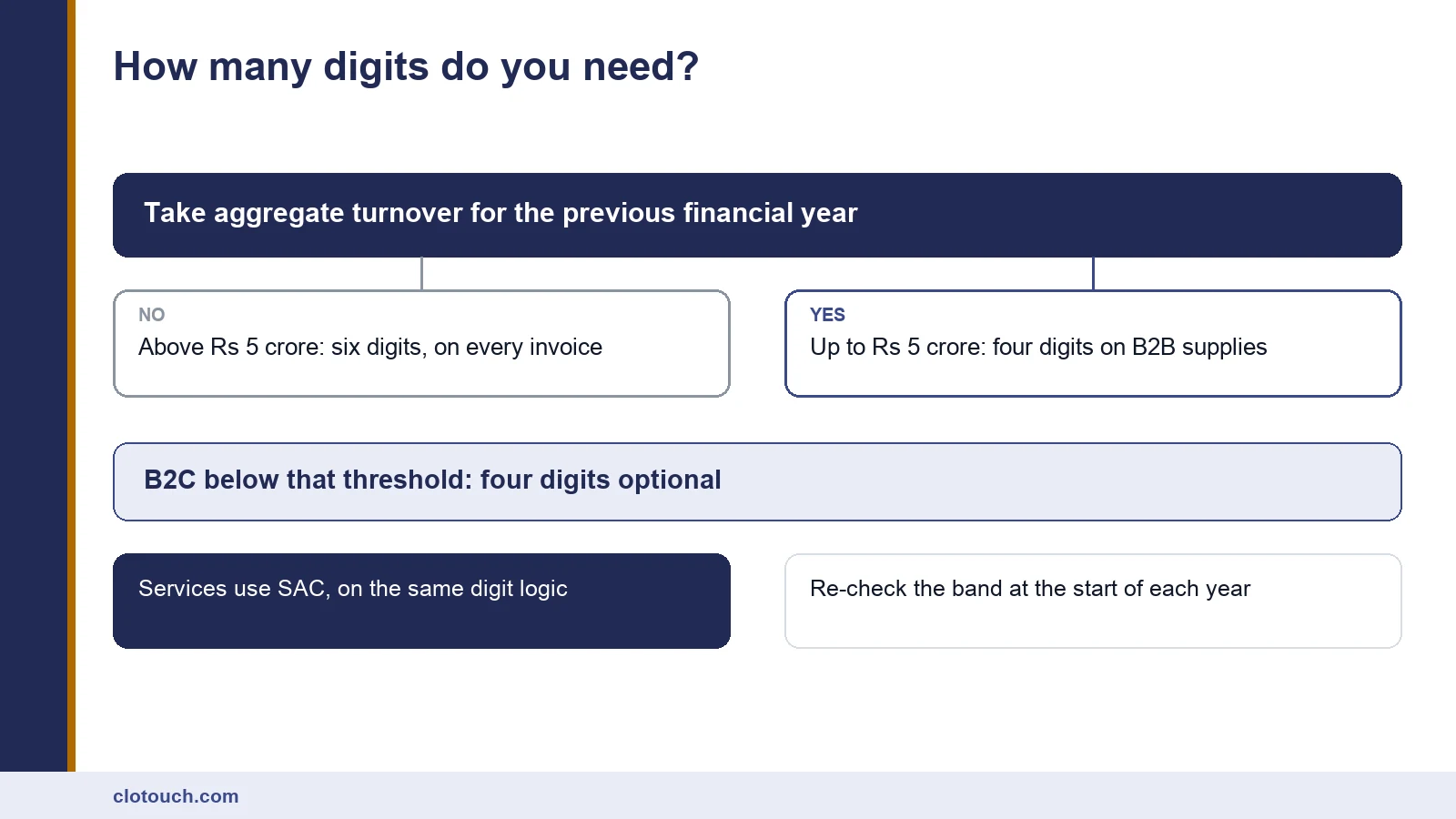 Decision steps for working out how many HSN digits a business must show on its invoices and in GSTR-1