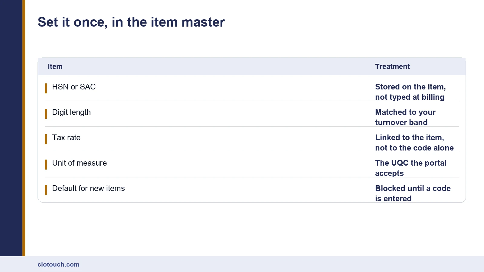 Ledger of the five item master fields a retailer sets once so HSN codes print correctly on every bill