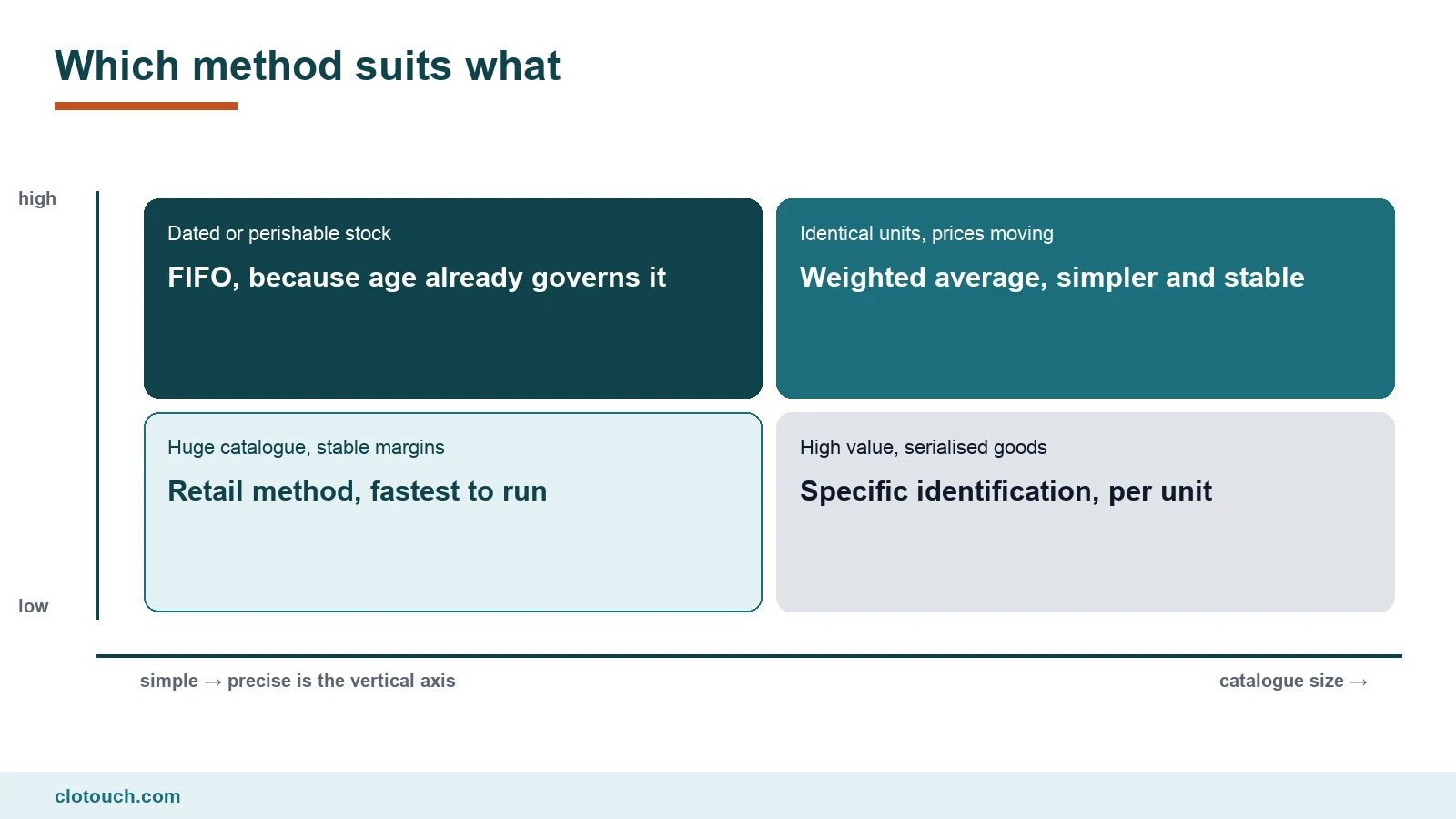 Four cases showing which inventory valuation method suits which kind of shop and stock