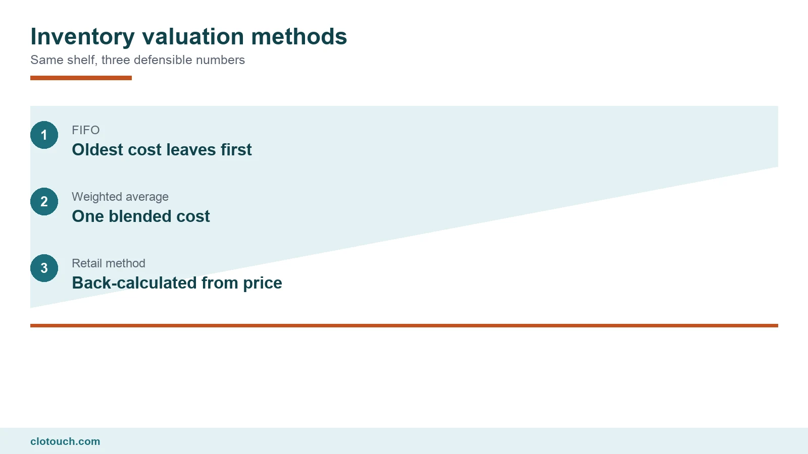 Inventory valuation methods shown as three different values for the same shelf of stock