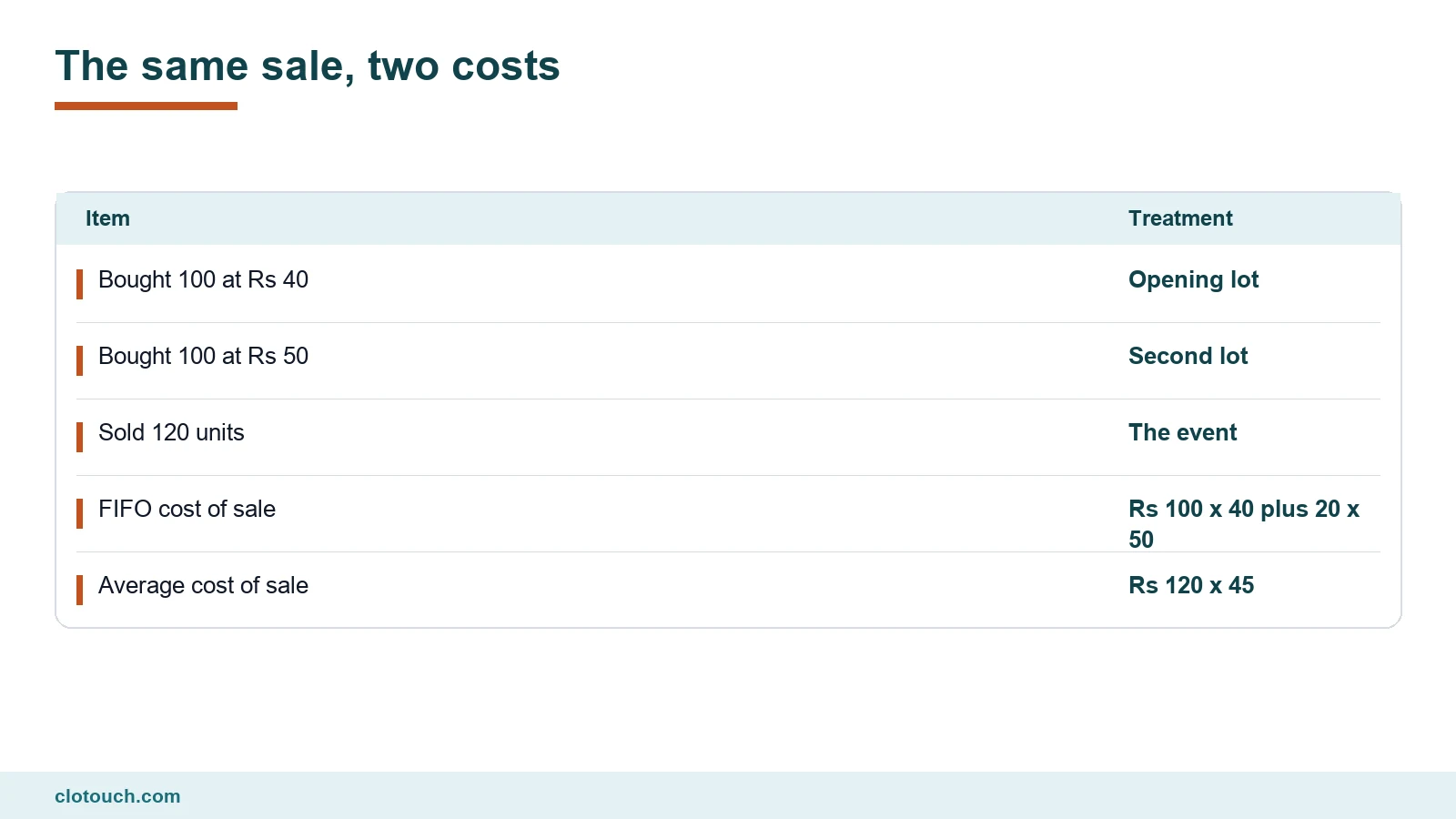 Ledger of a worked example showing how FIFO and weighted average give different costs for the same sale