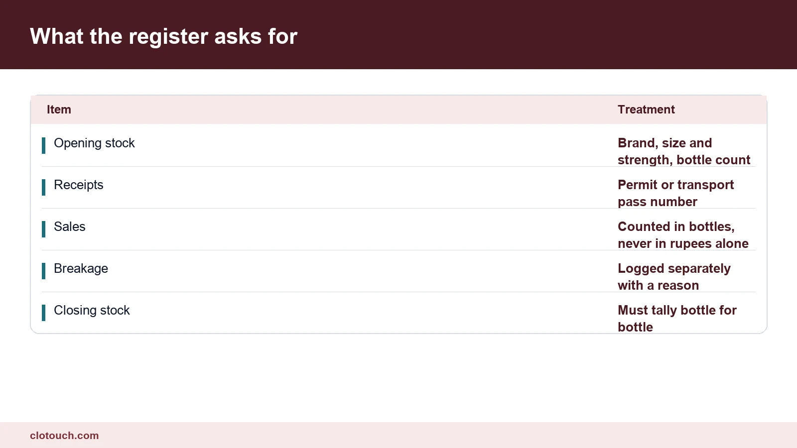 Ledger of the columns a liquor shop excise stock register needs from its billing software each day