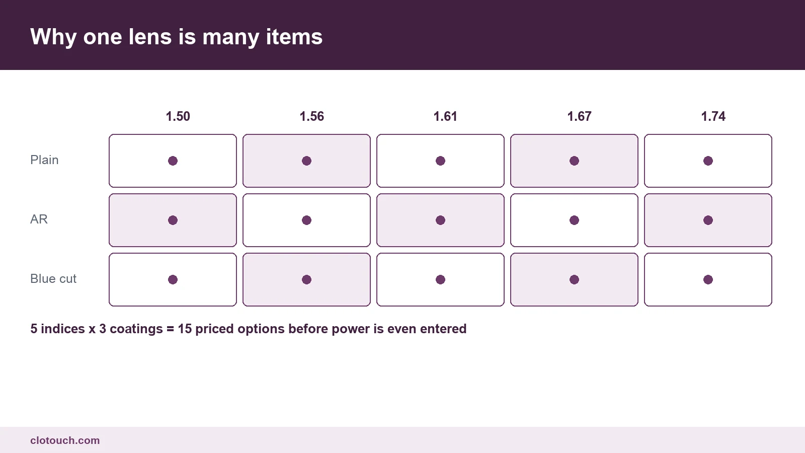 Grid showing how one lens type multiplies into separate priced items by index and coating