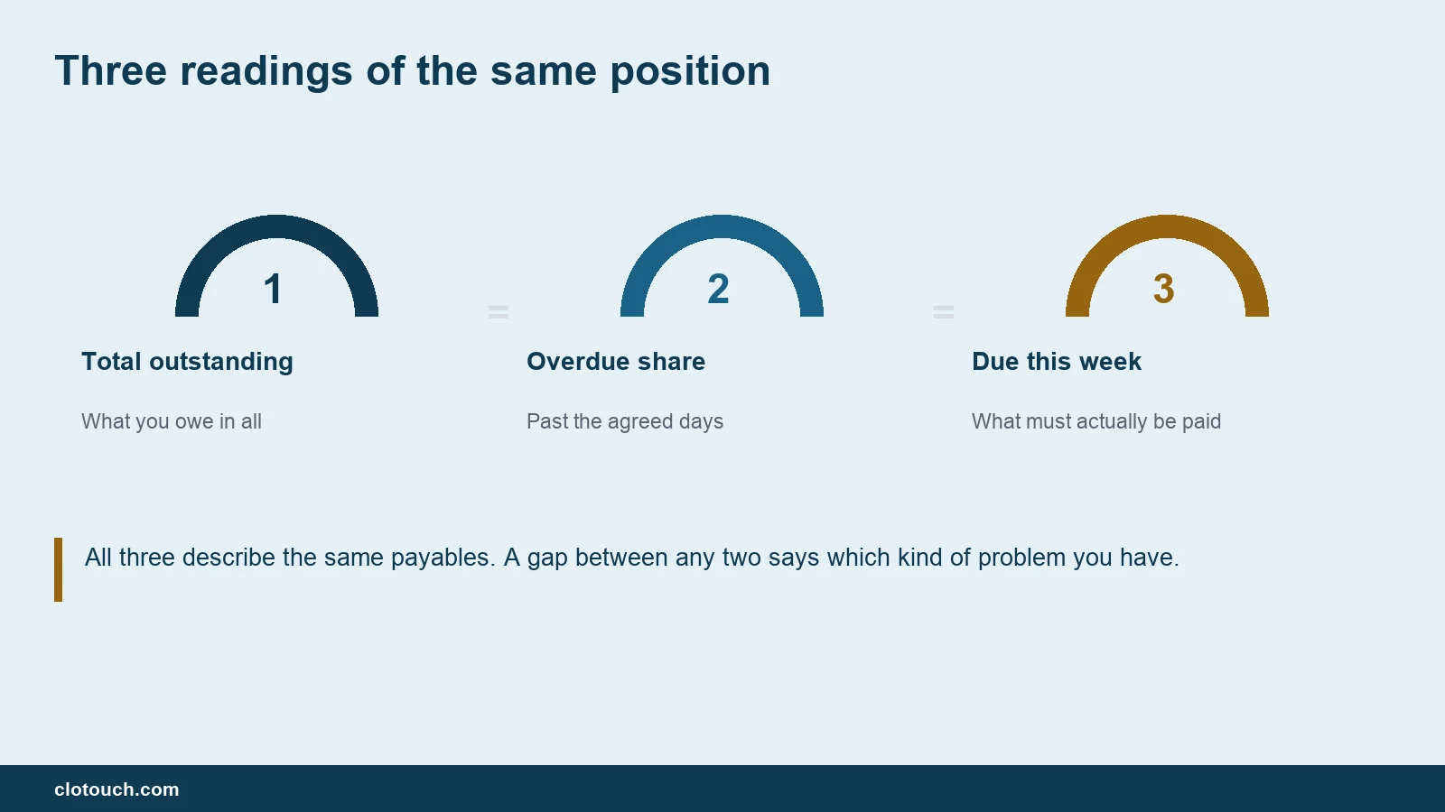 Three independent measures of a shop's payables position shown as dials