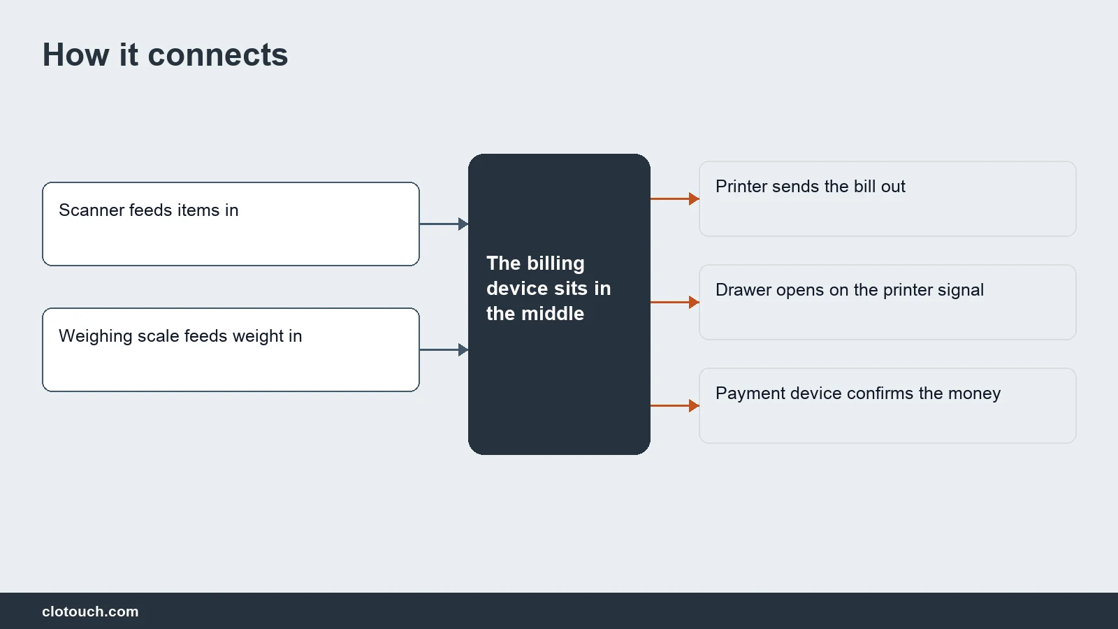 Diagram of how POS devices connect around the billing computer at a shop counter